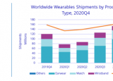 2020年全球可穿戴市场出货量为4.447亿台同比增长28.4％